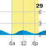 Ocracoke Island tide chart for Tuesday, July 29, 2025