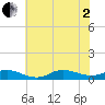 Ocracoke Island tide chart for Wednesday, July 2, 2025