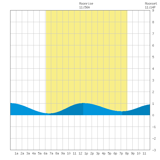 Ocracoke Island tide chart for Wednesday, July 30, 2025
