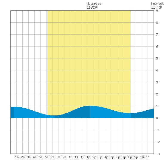 Ocracoke Island tide chart for Thursday, July 31, 2025
