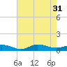 Ocracoke Island tide chart for Thursday, July 31, 2025