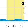 Ocracoke Island tide chart for Thursday, July 3, 2025