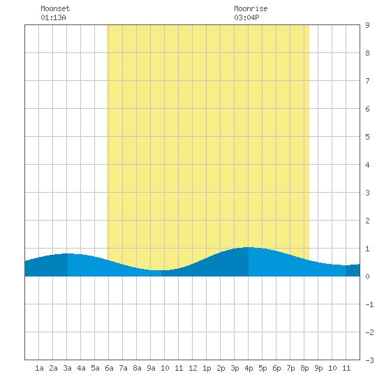 Ocracoke Island tide chart for Friday, July 4, 2025