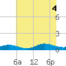 Ocracoke Island tide chart for Friday, July 4, 2025