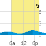 Ocracoke Island tide chart for Saturday, July 5, 2025