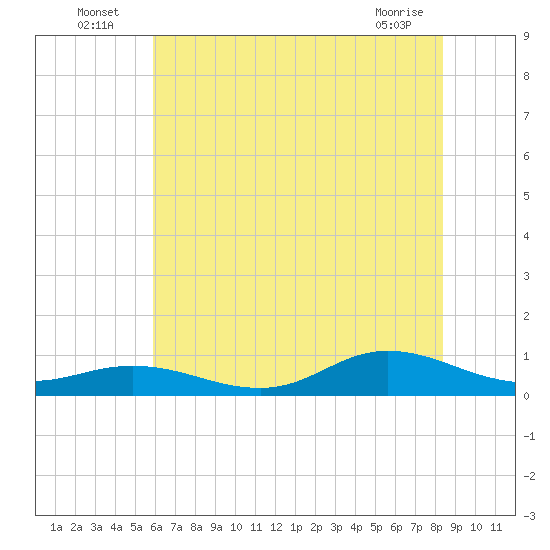 Ocracoke Island tide chart for Sunday, July 6, 2025