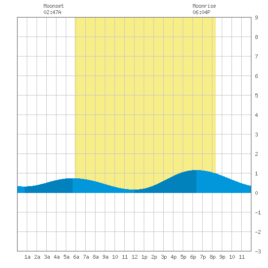 Ocracoke Island tide chart for Monday, July 7, 2025