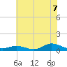 Ocracoke Island tide chart for Monday, July 7, 2025