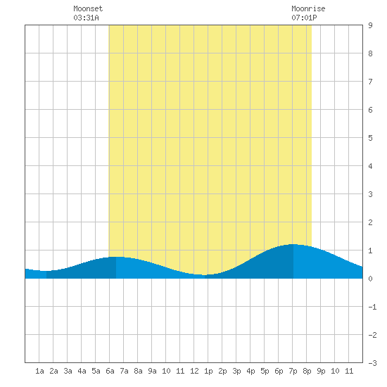 Ocracoke Island tide chart for Tuesday, July 8, 2025