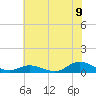Ocracoke Island tide chart for Wednesday, July 9, 2025