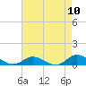 Ocracoke Island tide chart for Sunday, August 10, 2025