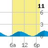 Ocracoke Island tide chart for Monday, August 11, 2025