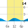 Ocracoke Island tide chart for Thursday, August 14, 2025