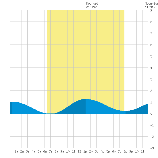 Ocracoke Island tide chart for Friday, August 15, 2025