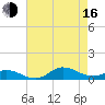 Ocracoke Island tide chart for Saturday, August 16, 2025