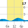 Ocracoke Island tide chart for Sunday, August 17, 2025
