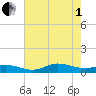 Ocracoke Island tide chart for Friday, August 1, 2025