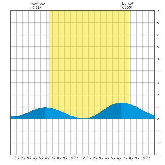 Ocracoke Island tide chart for Wednesday, August 20, 2025
