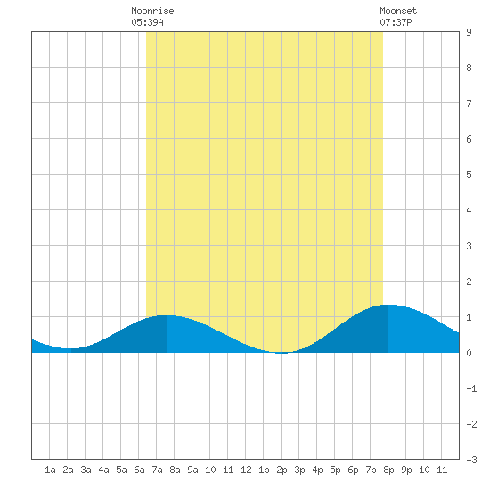 Ocracoke Island tide chart for Friday, August 22, 2025