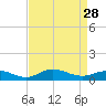Ocracoke Island tide chart for Thursday, August 28, 2025