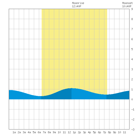 Ocracoke Island tide chart for Friday, August 29, 2025