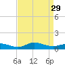 Ocracoke Island tide chart for Friday, August 29, 2025
