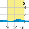 Ocracoke Island tide chart for Saturday, August 2, 2025
