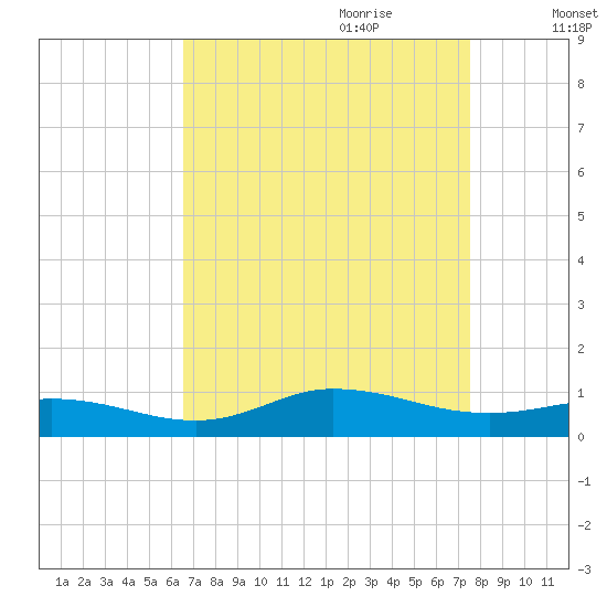 Ocracoke Island tide chart for Saturday, August 30, 2025