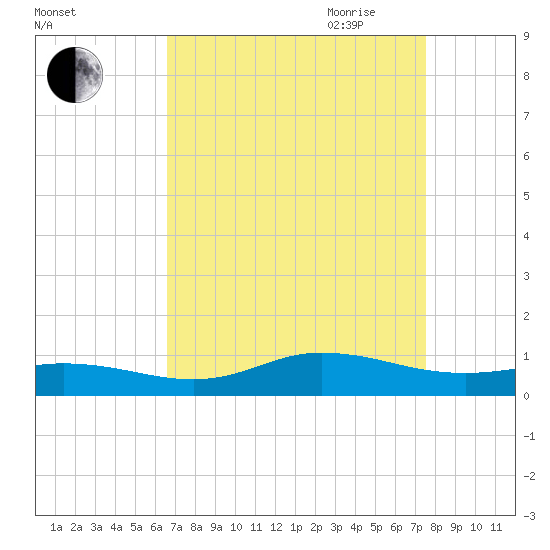 Ocracoke Island tide chart for Sunday, August 31, 2025