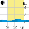 Ocracoke Island tide chart for Sunday, August 31, 2025