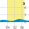 Ocracoke Island tide chart for Sunday, August 3, 2025