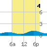 Ocracoke Island tide chart for Monday, August 4, 2025