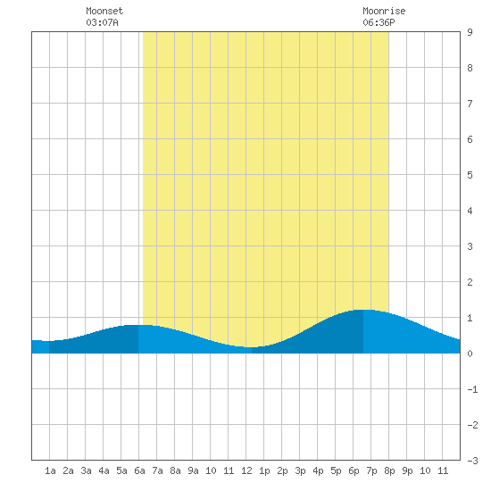 Ocracoke Island tide chart for Wednesday, August 6, 2025