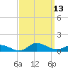 Ocracoke Island tide chart for Saturday, September 13, 2025