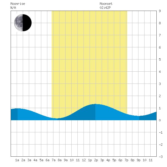 Ocracoke Island tide chart for Sunday, September 14, 2025