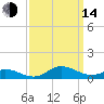 Ocracoke Island tide chart for Sunday, September 14, 2025