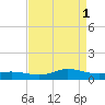Ocracoke Island tide chart for Monday, September 1, 2025