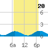 Ocracoke Island tide chart for Saturday, September 20, 2025