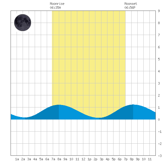Ocracoke Island tide chart for Sunday, September 21, 2025