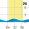 Ocracoke Island tide chart for Friday, September 26, 2025