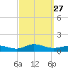 Ocracoke Island tide chart for Saturday, September 27, 2025