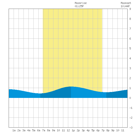 Ocracoke Island tide chart for Sunday, September 28, 2025