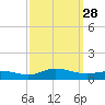 Ocracoke Island tide chart for Sunday, September 28, 2025