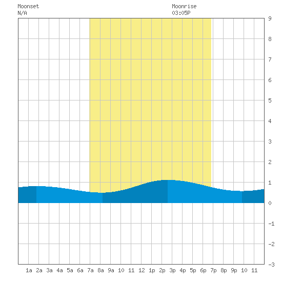 Ocracoke Island tide chart for Tuesday, September 30, 2025