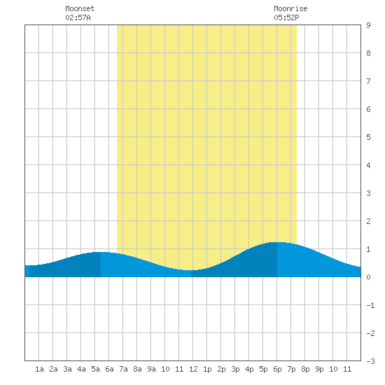 Ocracoke Island tide chart for Thursday, September 4, 2025