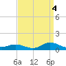 Ocracoke Island tide chart for Thursday, September 4, 2025