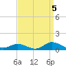 Ocracoke Island tide chart for Friday, September 5, 2025