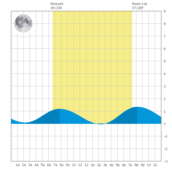 Ocracoke Island tide chart for Sunday, September 7, 2025