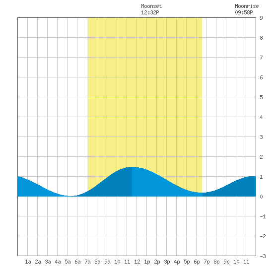 Ocracoke Island tide chart for Saturday, October 11, 2025