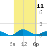 Ocracoke Island tide chart for Saturday, October 11, 2025